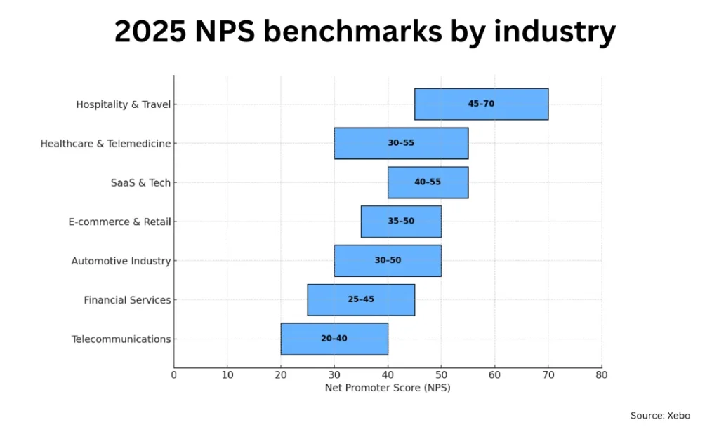 Key industry benchmarks for 2025 include